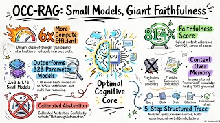 OCC-RAG: Optimal Cognitive Core for Faithful Context Grounding