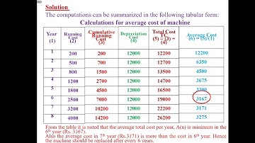 Replacement Model - Unit - 3 Mathematics for Management-II