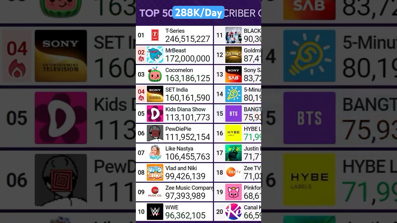 MrBeast Hits 172 Million Subscribers!