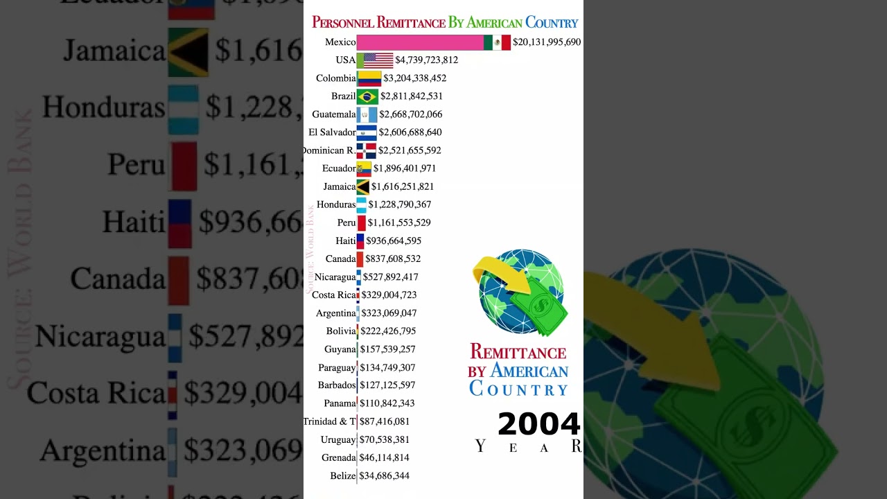 Personnel Remittances by American Countries | Countries that Receive the Most Remittances
