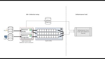 Real-Time Data: Postgres, Debezium, Kafka, Schema Registry, Delta Streamer #7B Complete Video