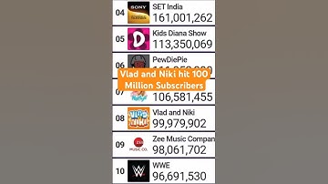 Vlad and Niki hits 100 Million Subscribers