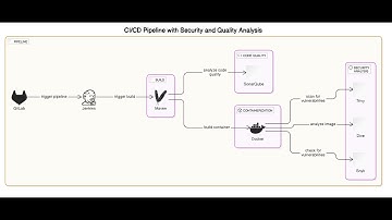DevSecOps Pipeline Tutorial: Jenkins, SonarQube, Docker, Snyk & More