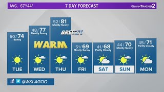 Wind dies down with warm, sunny weather returning