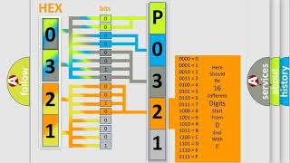 DTC cadillac P0321 Short Explanation