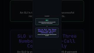 SLI vs SLO vs SLA: The Three Numbers Your On-Call Confuses Daily