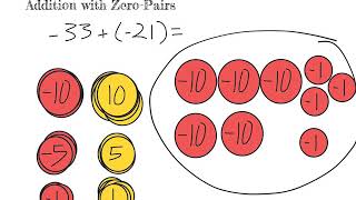 Addition with zero pairs
