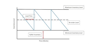 Inventory (Stock) Control Diagrams