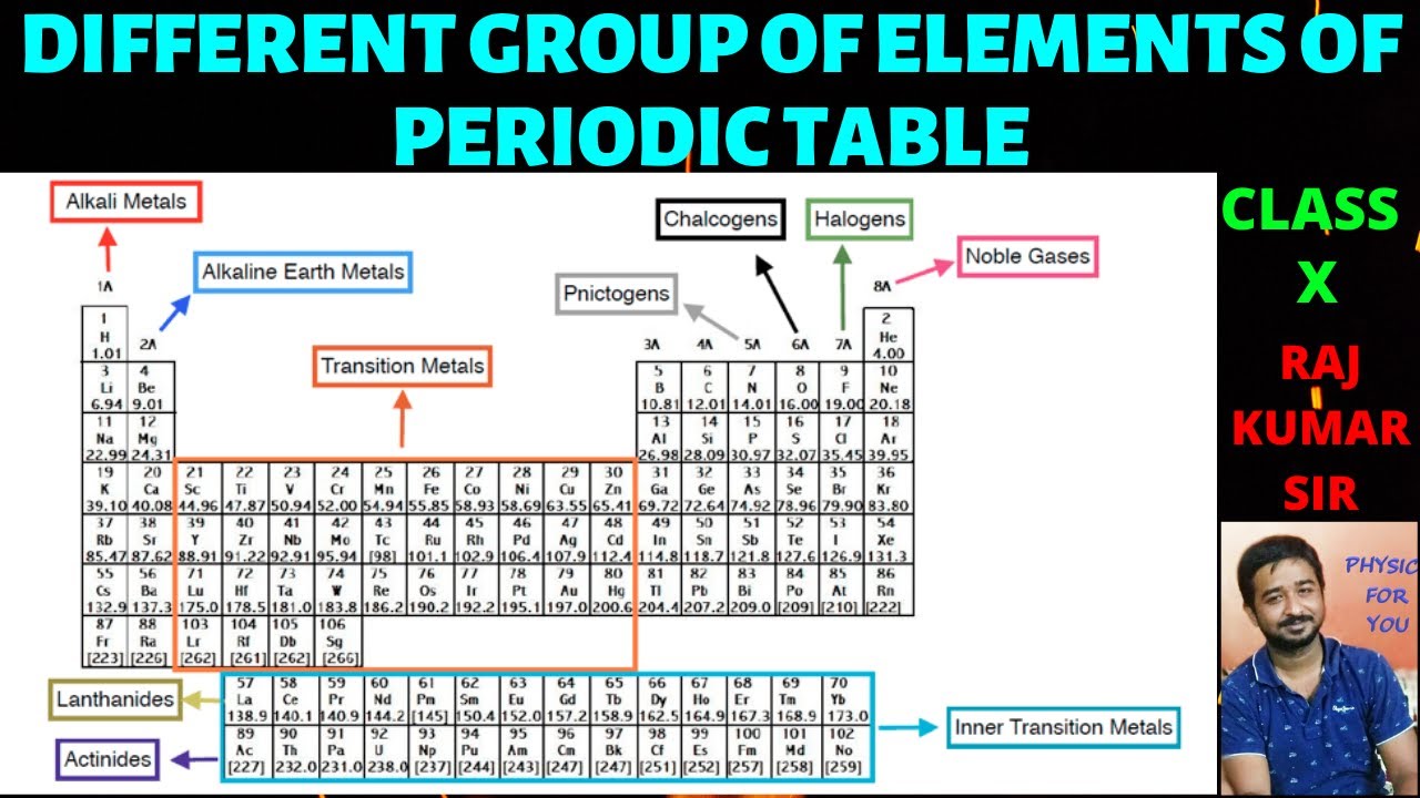 VARIOUS TYPES OF ELEMENT IN PERIODIC TABLE, CLASS X, LOCK DOWN SPECIAL