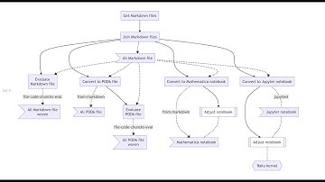 Conversion and evaluation of Raku files