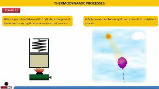 THERMODYNAMIC PROCESSES