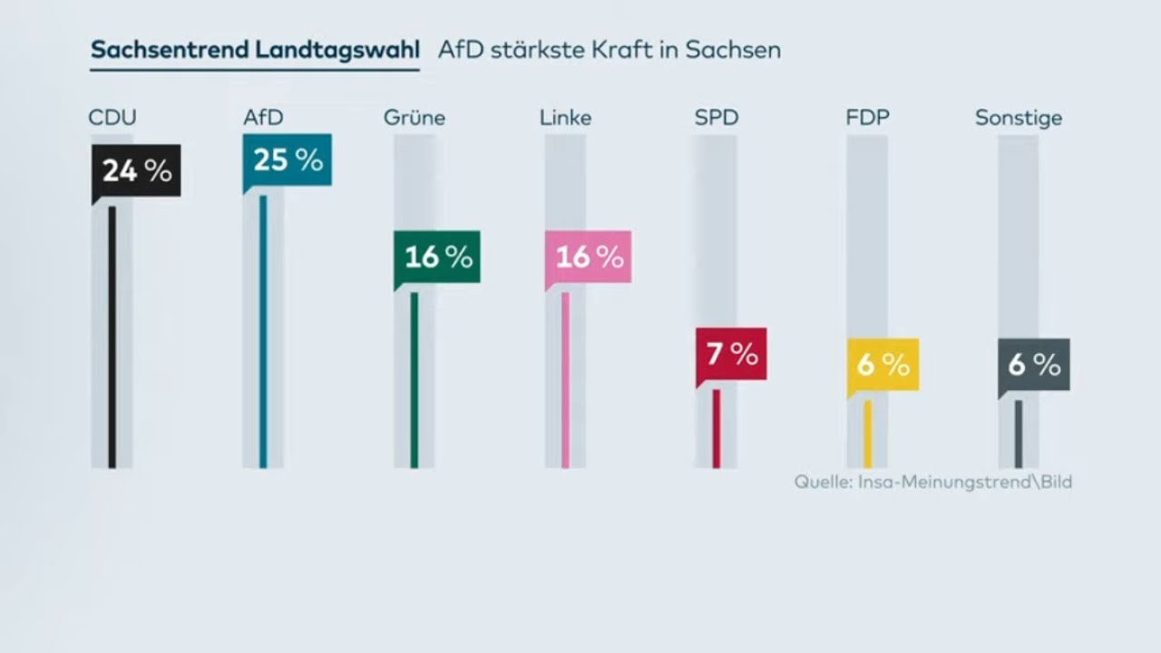 Regierung im Rekordtief! Nächstes Umfrage-Desaster für die Ampel