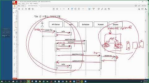 Kubernetes API 와 kubectl command 기본 사용