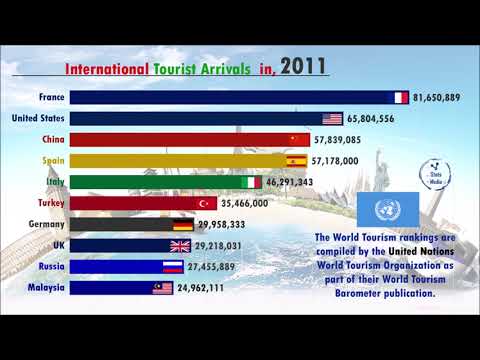 Most Visited Country by International Tourist Arrivals