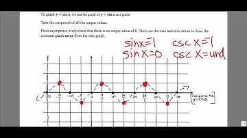MATH 1316 Section 4.4: Graphing y = csc x