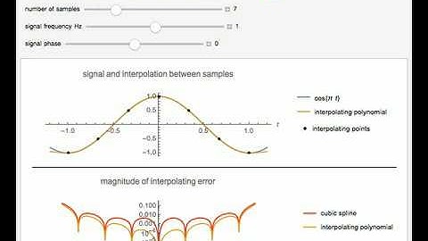 Cubic Spline Interpolation versus Interpolating Polynomial