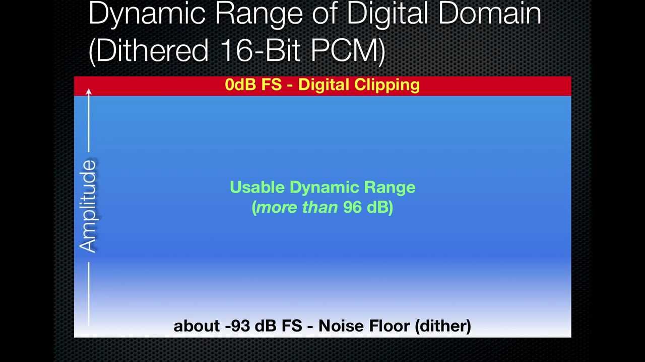AF009a - Dynamic Range By Domain (Part II)