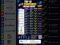 🔥 Top 10 IT Companies Hiring Now 2026 | TCS, Infosys, Wipro, Google, Microsoft & Amazon Jobs 🚀