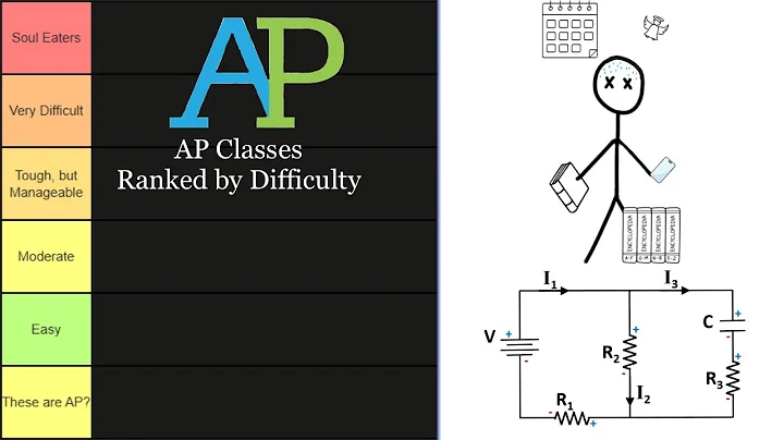 Harvard Student Ranks all 40 AP Classes by Difficulty