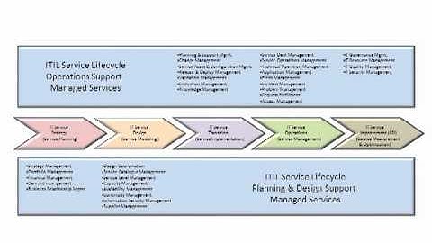 ITIL 2011 Orientation Training -  part 1
