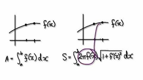 Video 1758 - Surface area revolution along the y-axis - Part 1/2