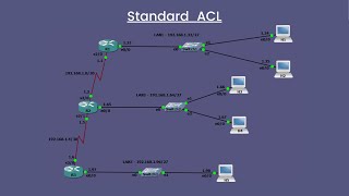 Standard ACL Configuration (Step by Step)