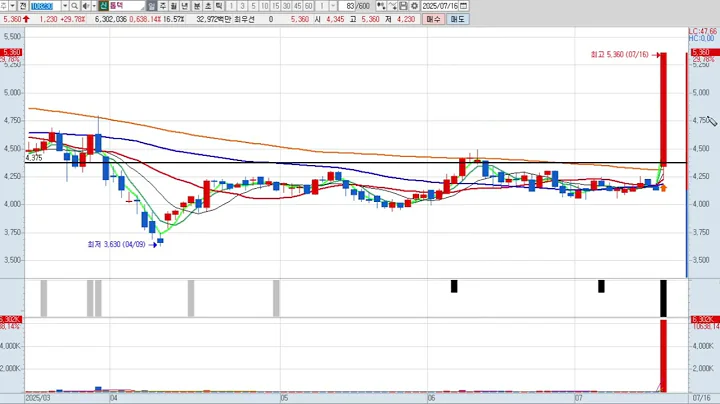 톱텍 108230 패턴분석 및 투자전략