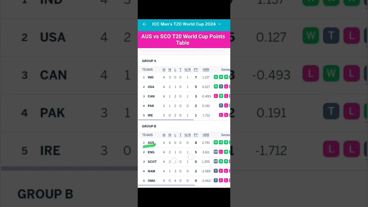 World Cup Points Table 2024|After AUS vs SCO Match 35 |World Cup Points Table Season 2024