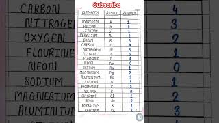 🔥ALL ELEMENTS SYMBOLS AND VALENCY #science #gk #study #knowledge #chemistry
