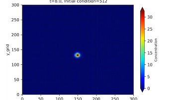 Tugas Individu Praktikum Pemodelan Oseanografi || Anggi Indira Rayhanifa|| Oseanografi A