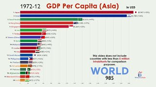 Top 20 Asian Country by GDP Per Capita (19602020)