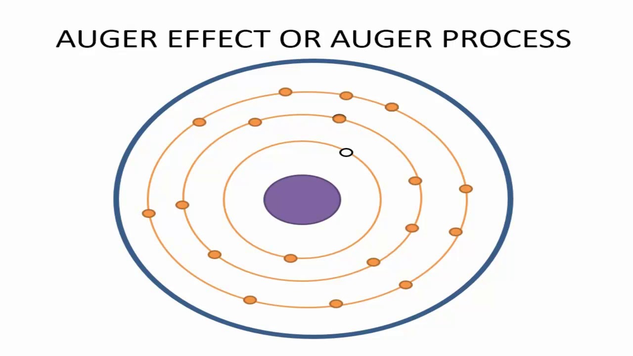 auger effect animation or auger process YouTube