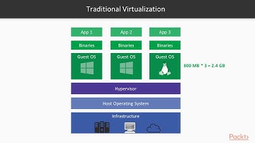 Hands-On Reactive Microservices in .NET Core : Introduction to Docker  | packtpub.com
