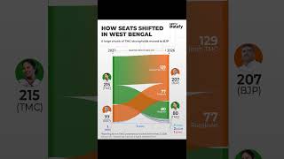 Bengal Results | West Bengal’s Big Shift: BJP Gains 129 Seats From TMC