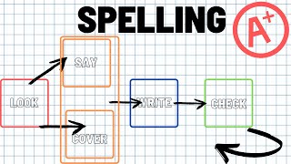 Improve your spelling with this method -  "Look, say, cover, write and check" updated recap