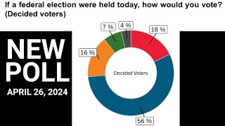 BC Conservatives Lead NDP/ Liberals in April 26, 2024 POLL