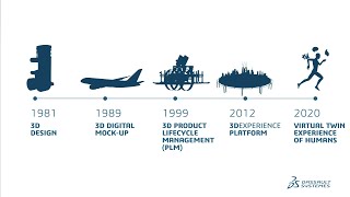 Dassault Systèmes - Over 40 years of technological innovation