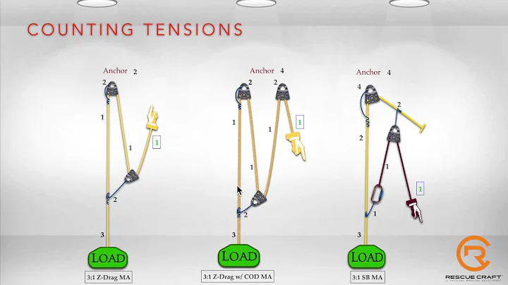 Mechanical Advantages: Counting Tensions and Estimating System Efficiency   Part 1