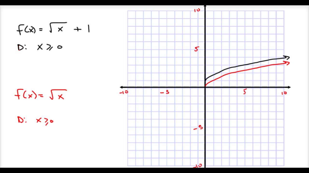 Square Root Graph Formula