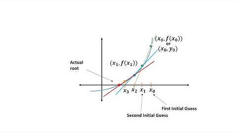 Secant Method_3| Method of False Position / Regula Falsi Method | Numerical Methods for Engineers