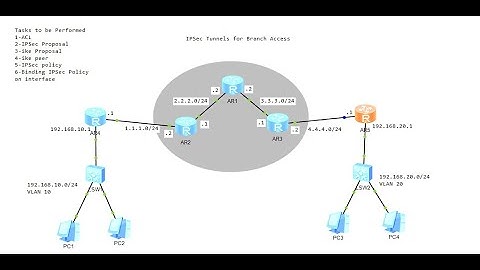 Configuring IPSec VPN | VPN Configuration | IPSec Tunnel | Secure Communication IPSec VPN on eNSP