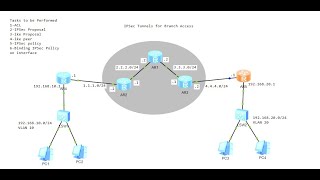 Configuring IPSec VPN | VPN Configuration | IPSec Tunnel | Secure Communication IPSec VPN on eNSP