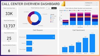 Power BI Call Center Business Performance Dashboard Project | End to End Power BI Dashboard