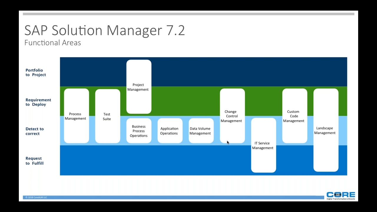 change assignment sap