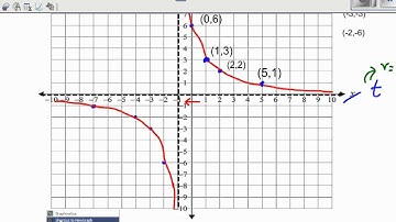 Graphing hyperbola with the equation r=6/(t+1)