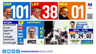 കേരളത്തിൽ യുഡിഎഫ് കൊടുങ്കാറ്റ്; ഇടതുകോട്ടകൾ തകരുന്നു | Kerala Election Results 2026 | UDF | LDF