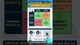 GATE Psychology — Type I vs Type II Error The Decision Matrix Nobody Visualizes Properly