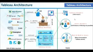Tableau Series || 02. Tableau Architecture