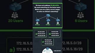 One IP Question that Breaks Most Candidates! | IPCisco.com #shorts #ccna #subnetting