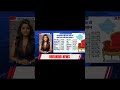 ELECTION NEWS #breakingnews #news #viral #trending #modi #bjp #congress #vote